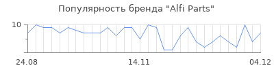Популярность Alfi Parts