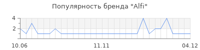 Популярность alfi
