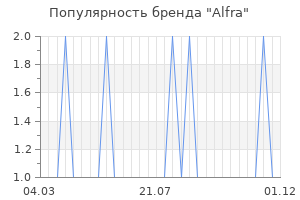 Популярность бренда Alfra