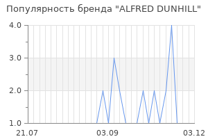 Популярность бренда alfred dunhill