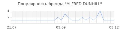 Популярность alfred dunhill