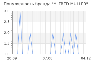 Популярность бренда alfred muller