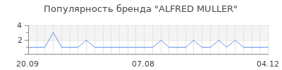 Популярность alfred muller