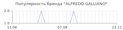 Популярность alfredo galliano