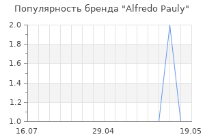 Популярность бренда alfredo pauly