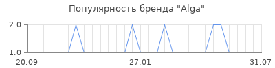 Популярность Alga