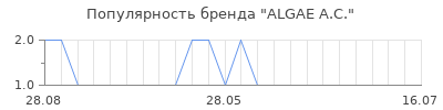 Популярность ALGAE A.C.