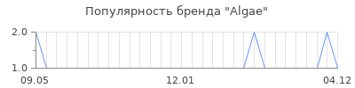 Популярность Algae