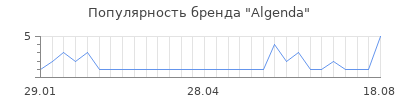 Популярность algenda