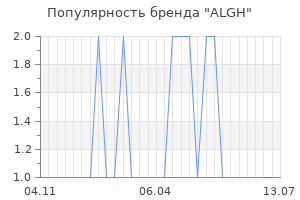 Популярность бренда ALGH