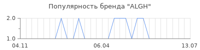 Популярность ALGH