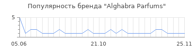 Популярность Alghabra Parfums