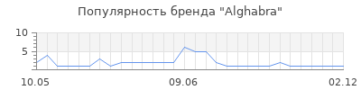 Популярность alghabra