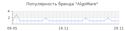Популярность algomare