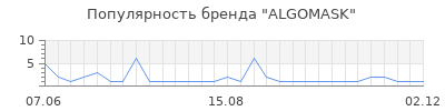 Популярность algomask
