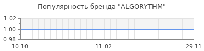 Популярность algorythm