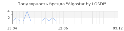 Популярность Algostar by LOSDI