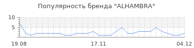 Популярность alhambra