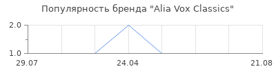 Популярность Alia Vox Classics