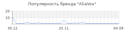 Популярность AliaVox