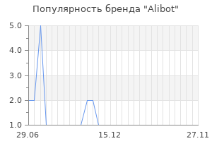 Популярность бренда Alibot
