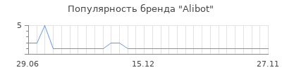 Популярность Alibot