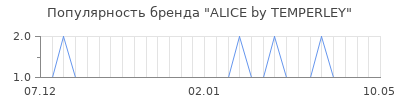 Популярность alice by temperley