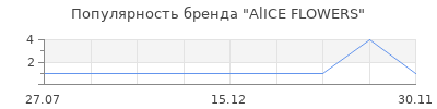 Популярность AlICE FLOWERS