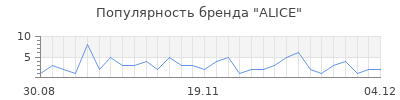 Популярность alice