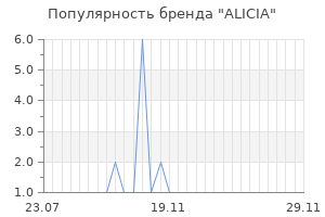 Популярность бренда ALICIA