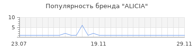 Популярность ALICIA