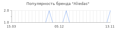 Популярность aliedas