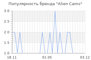 Популярность бренда Alien Cams