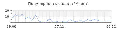 Популярность aliera