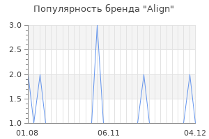 Популярность бренда align