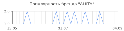 Популярность aliita