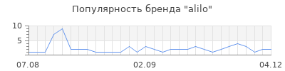 Популярность alilo