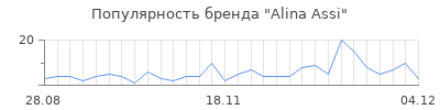 Популярность alina assi