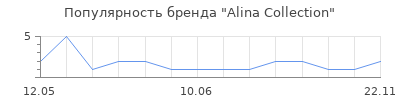 Популярность Alina Collection