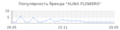 Популярность ALINA FLOWERS