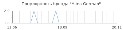 Популярность alina german