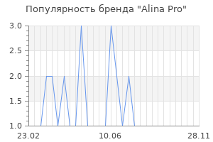Популярность бренда alina pro