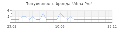 Популярность alina pro