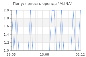 Популярность бренда ALINA