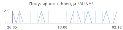 Популярность ALINA