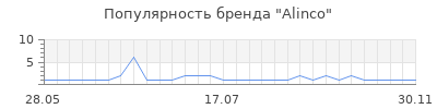 Популярность alinco