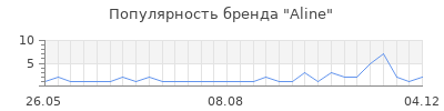 Популярность Aline
