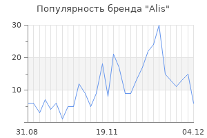 Популярность бренда alis