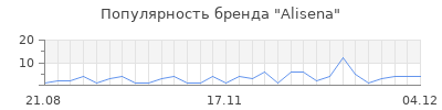 Популярность alisena
