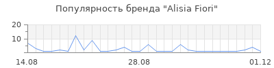 Популярность alisia fiori